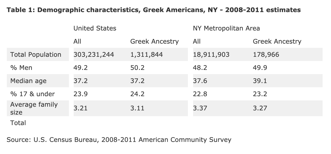 Table 1: Demographics characteristics, Greek Americans, NY - 2008-2011 estimates