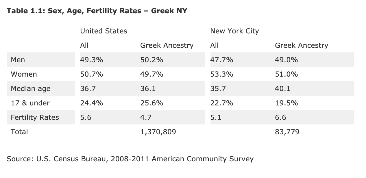 Table 1.1: Sex, Age, Fertility Rates - Greek NY