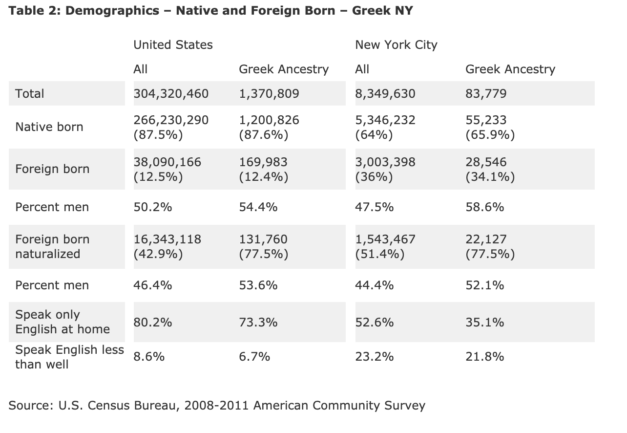 Table 2: Demographics - Native and Foreign Born - Greek NY