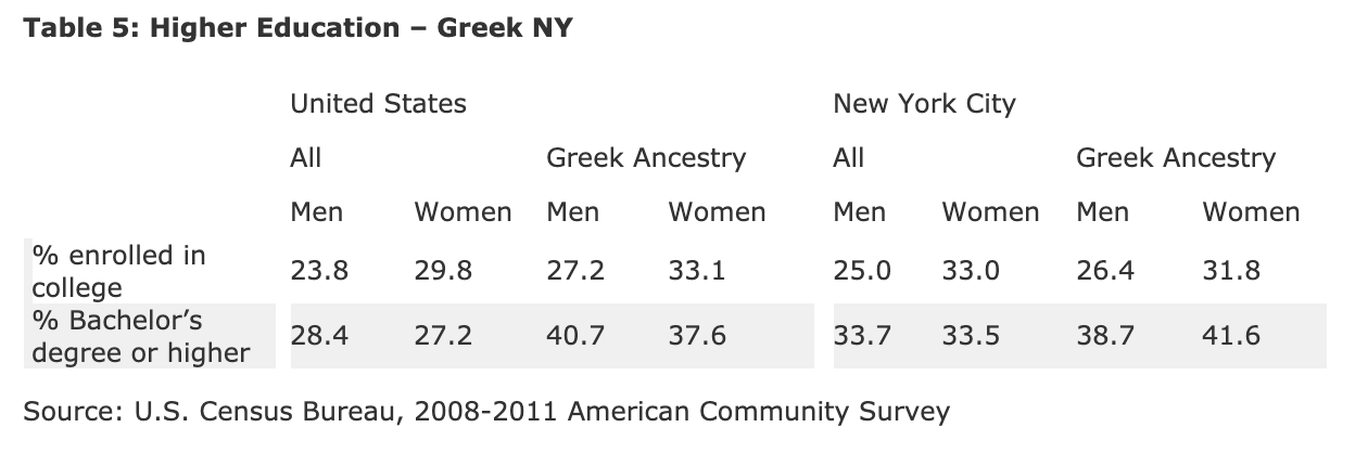 Table 5: Higher Education - Greek NY