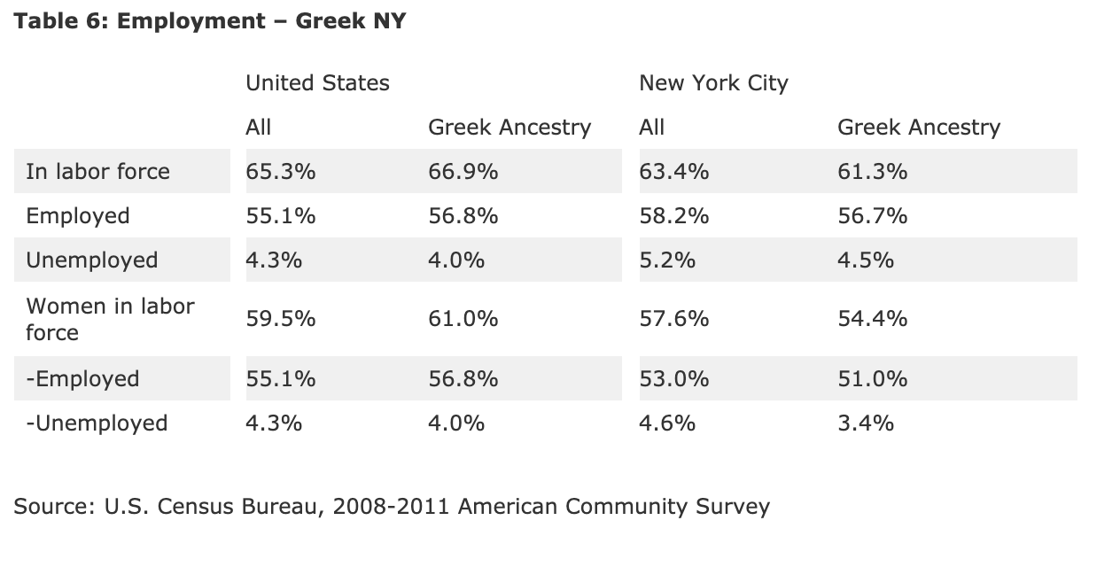 Table 6: Employment - Greek NY