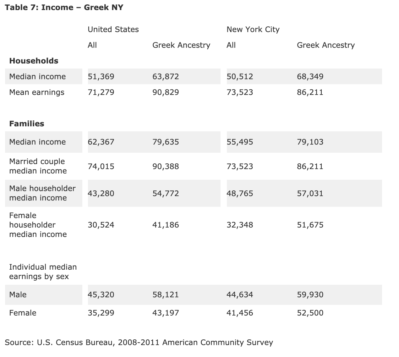 Table 7: Income - Greek NY