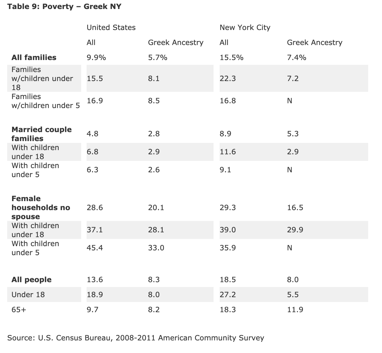 Table 9: Poverty - Greek NY